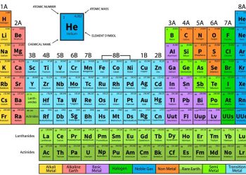 The Periodic Table: Decoding the Universe’s Elemental Blueprint