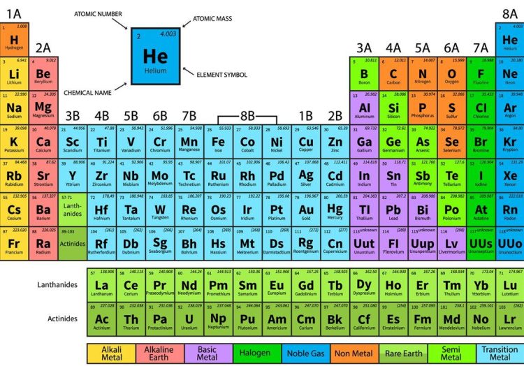 The Periodic Table: Decoding the Universe’s Elemental Blueprint