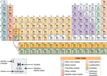 Exploring the Structure of the Elements