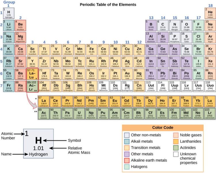 Exploring the Structure of the Elements