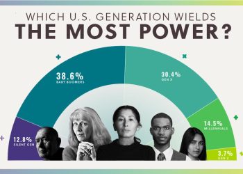 Generational Differences in Social Media Usage