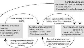 The Significance of Interdisciplinary Studies Today