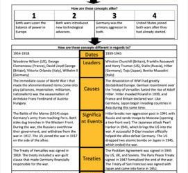 Comparing World War I and World War II: Avoiding History’s Mistakes
