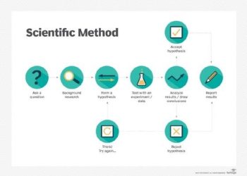 Unveiling the Fundamentals of Scientific Method