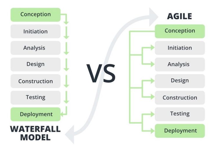 Comparing Agile and Waterfall: Selecting the Ideal Project Management Approach